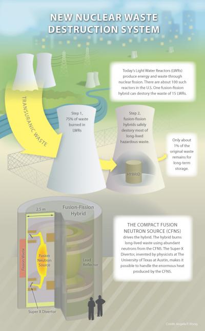 Nuclear Fuel Cycle with the CFNS